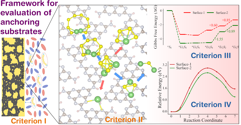 Framework for evaluation of anchoring substrates in metal-sulfur batteries, showing thermodynamic and kinetic screening criteria